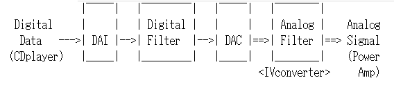 DigitalData -> DAI -> DigitalFilter -> DAconverter -> AnalogFilter(IVconverter) -> AnalogSignal